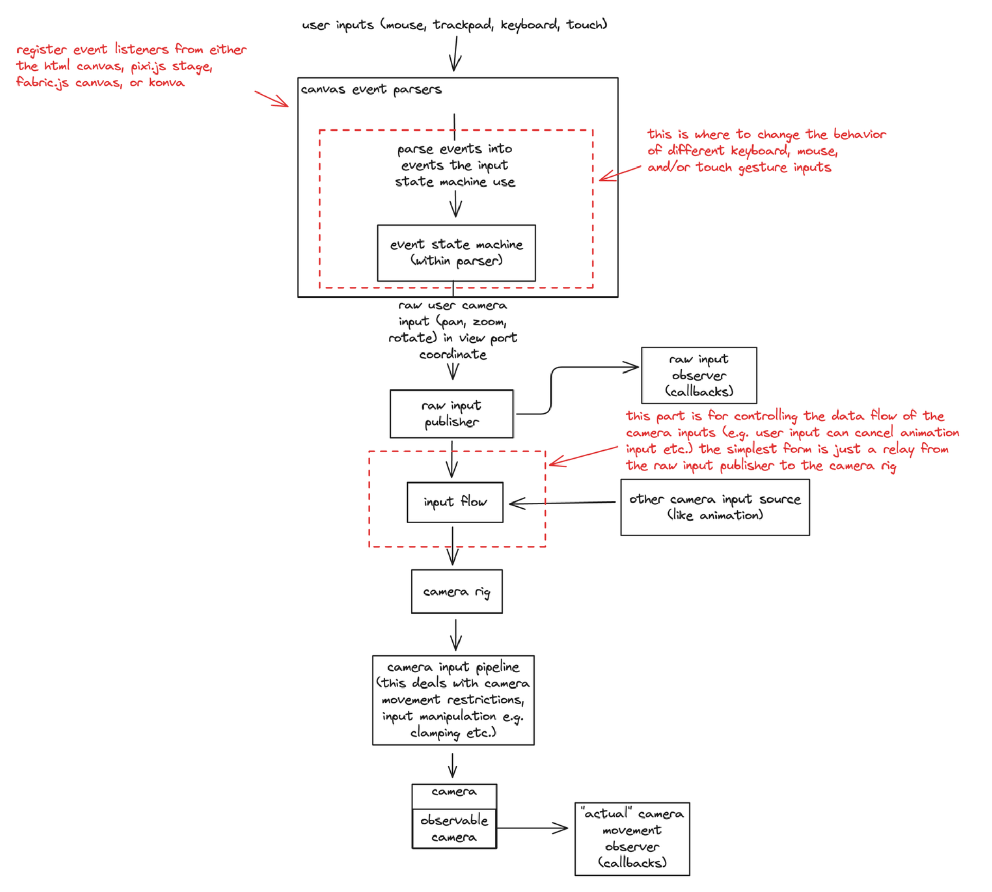 camera-control-data-flow