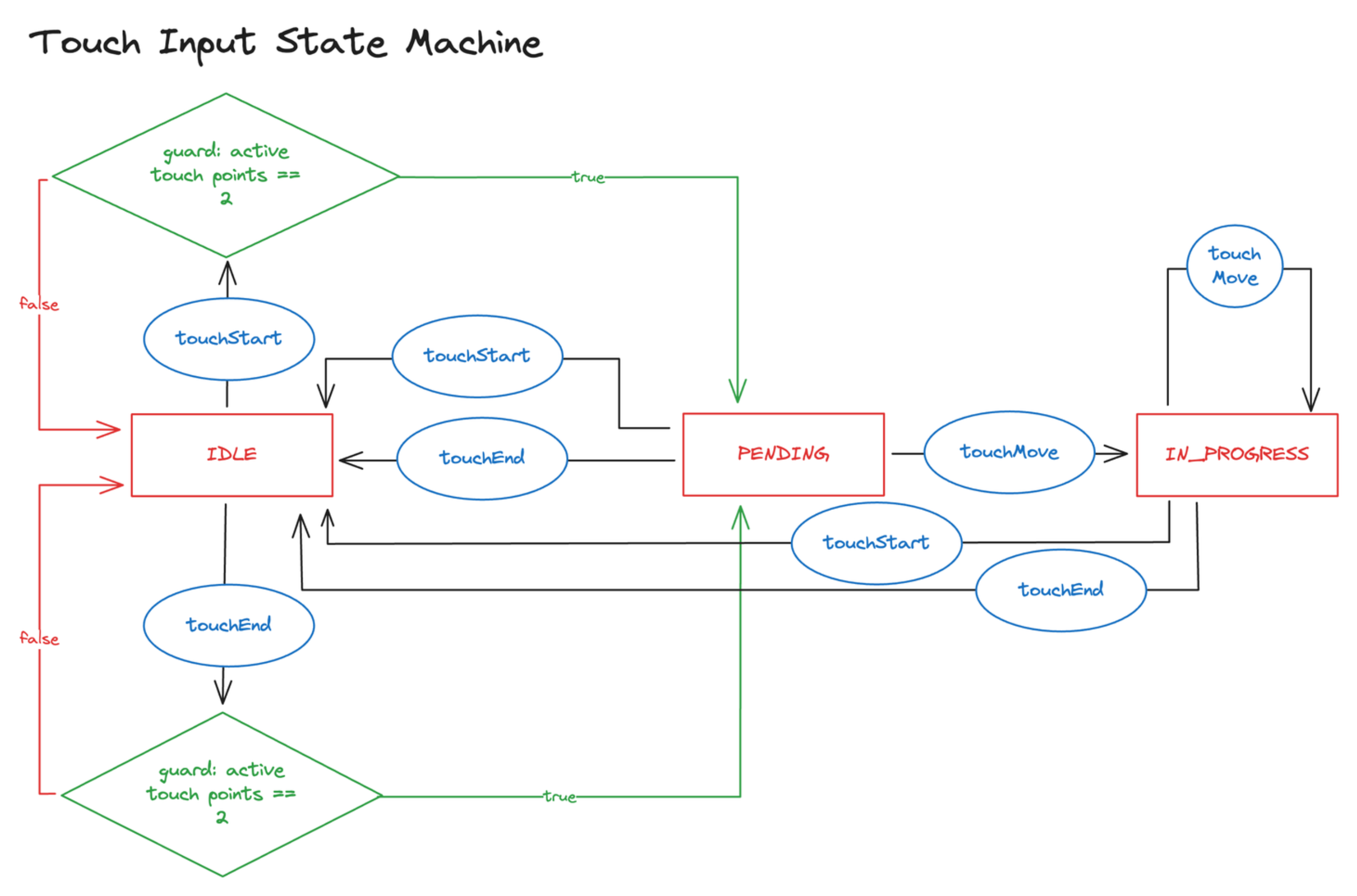 touch-input-state-machine